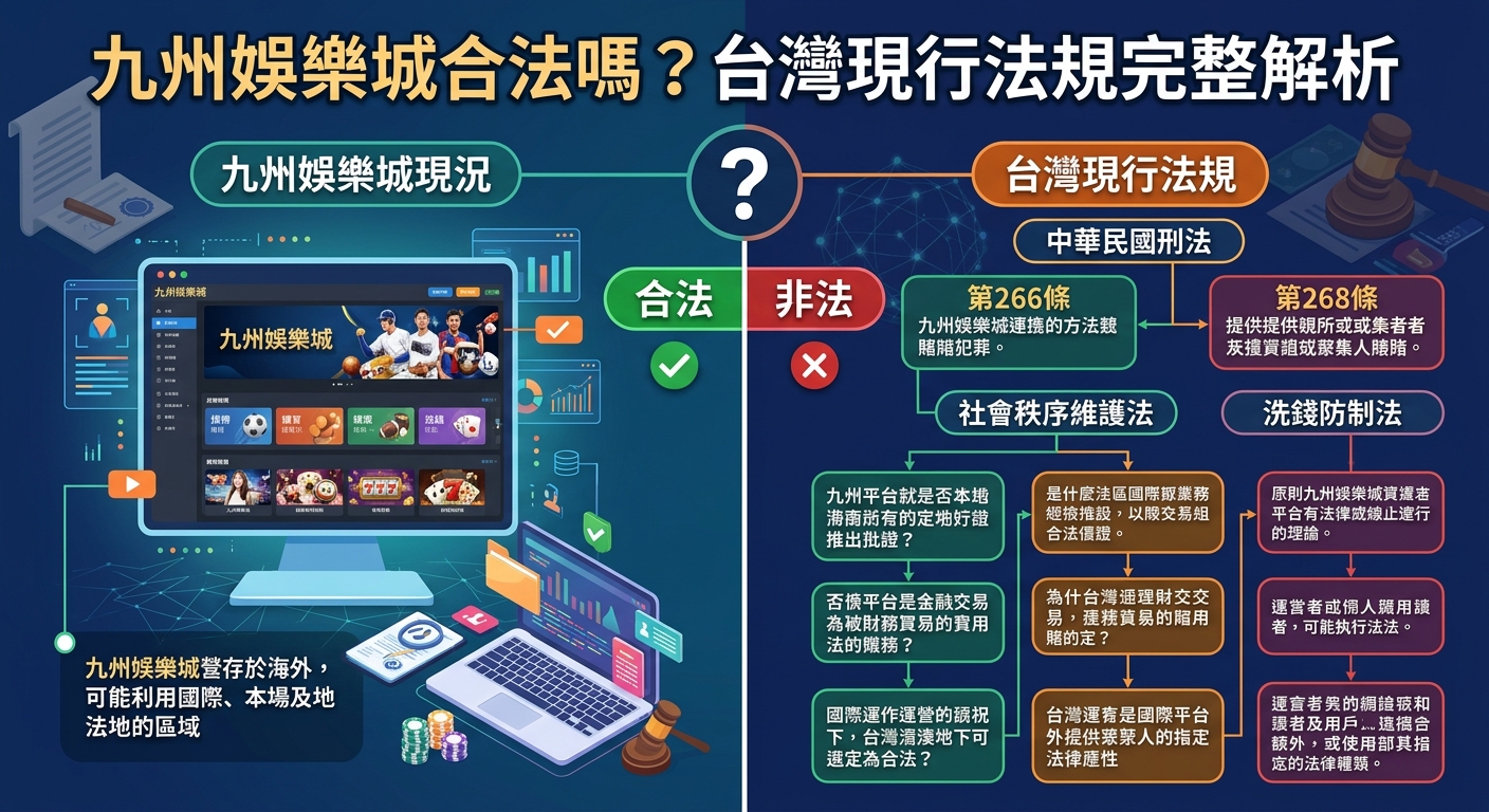 這張圖片採用分屏對比設計，左側展示線上娛樂城介面與數據圖表，右側則結合法律條文與流程圖進行規範分析。 畫面上方標有標題「九州娛樂城合法嗎？台灣現行法規完整解析」，整體以簡潔的科技感與專業風格呈現主題。